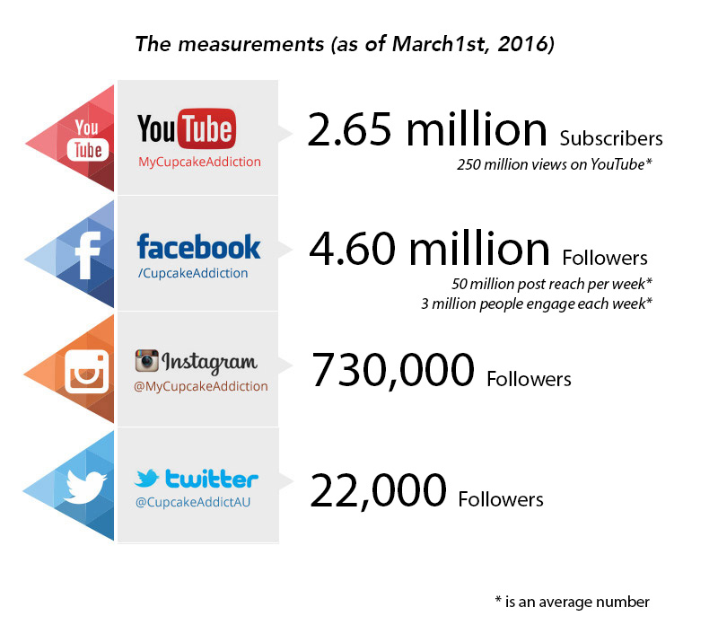 March 2016 Social Media